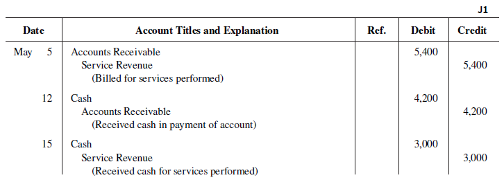 J1 Date Account Titles and Explanation Ref. Debit Credit Accounts Receivable Service Revenue (Billed for services perfor