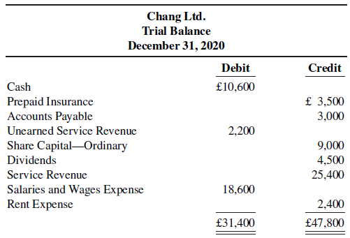 Chang Ltd. Trial Balance December 31, 2020 Credit Debit Cash £10,600 £ 3,500 3,000 Prepaid Insurance Accounts Payable 