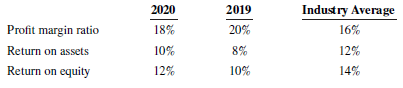 Industry Average 16% 2019 2020 Profit margin ratio Return on assets 18% 20% 10% 8% 12% Return on equity 10% 12% 14% 