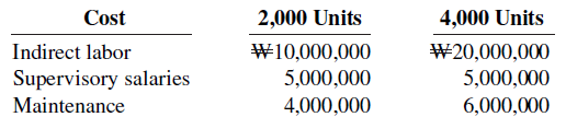 Cost Indirect labor Supervisory salaries 4,000 Units 2,000 Units W20,000,000 5,000,000 W10,000,000 5,000,000 Maintenance