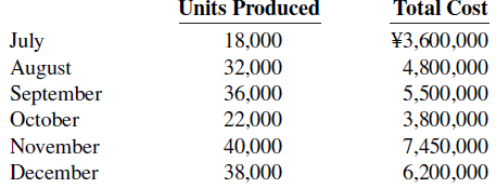 Units Produced Total Cost July 18,000 ¥3,600,000 August September 32,000 36,000 22,000 40,000 38,000 4,800,000 5,500,00