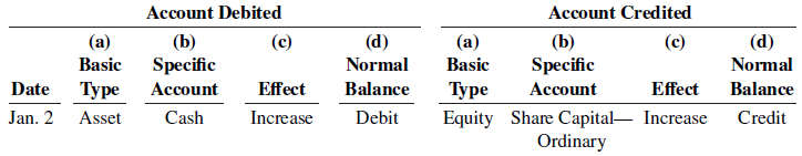 Account Credited (b) Specific Account Debited (b) (c) (d) Normal Balance Debit (a) (d) (a) (c) Specific Basic Basic Norm