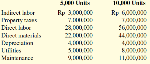 5,000 Units 10,000 Units Rp 3,000,000 7,000,000 28,000,000 Rp 6,000,000 7,000,000 56,000,000 Indirect labor Property tax
