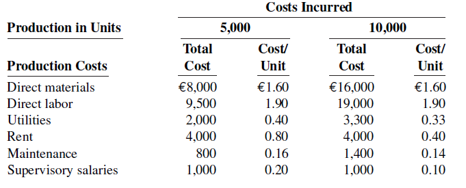 Costs Incurred 10,000 Production in Units 5,000 Total Cost/ Total Cost/ Production Costs Cost Unit Cost Unit €1.60 €