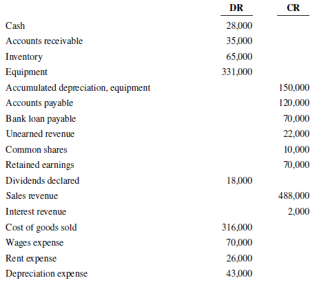 DR CR Cash 28,000 Accounts receivable 35,000 Inventory 65,000 Equipment 331,000 Accumulated depreciation, equipment 150,