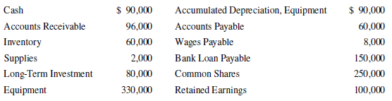 Accumulated Depreciation, Equipment Accounts Payable Wages Payable Bank Loan Payable Common Shares Retained Earnings Cas