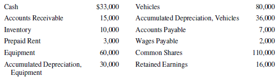 Vehicles Accumulated Depreciation, Vehicles Accounts Payable Wages Payable Common Shares Retained Earnings 80,000 Cash A