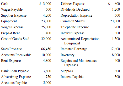 $ 3,000 Utilities Expense Cash 600 Wages Payable 500 Dividends Declared 1,200 Supplies Expense 4,200 Depreciation Expens