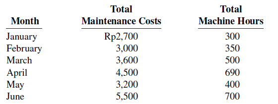Total Total Month Maintenance Costs Machine Hours January 300 350 Rp2,700 3,000 February March April May 3,600 500 4,500