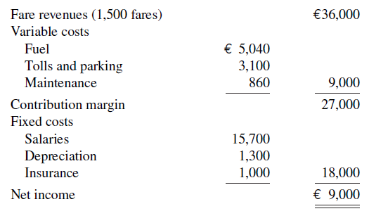 Fare revenues (1,500 fares) €36,000 Variable costs € 5,040 3,100 860 Fuel Tolls and parking Maintenance 9,000 Contri