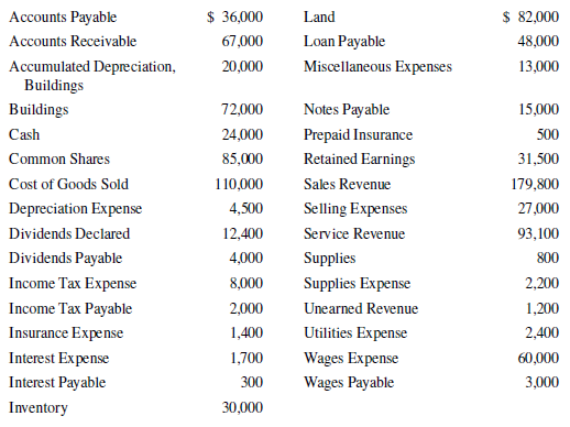 $ 36,000 $ 82,000 Accounts Payable Land Accounts Receivable 67,000 Loan Payable 48,000 Miscellaneous Expenses Accumulate