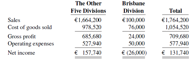 Brisbane The Other Five Divisions Division Total Sales Cost of goods sold Gross profit Operating expenses Net income €