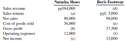 Natasha Shoes Boris Footwear py694,000 (a) Sales revenue Sales returns Net sales Cost of goods sold Gross profit Operati