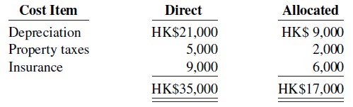 Direct Cost Item Allocated Depreciation Property taxes HK$21,000 5,000 9,000 HK$ 9,000 2,000 Insurance 6,000 HK$35,000 H