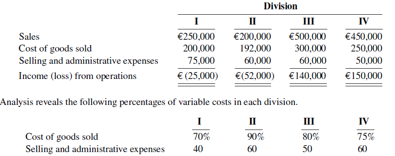 Division Ш п IV Sales Cost of goods sold €500,000 €200,000 192,000 €450,000 250,000 50,000 €250,000 200,000 30