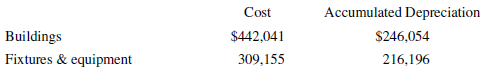 Accumulated Depreciation $246,054 216,196 Cost Buildings Fixtures & equipment $442,041 309,155 