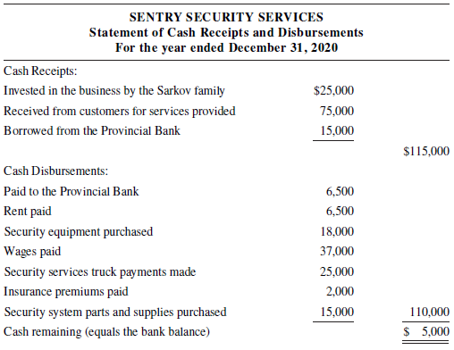 SENTRY SECURITY SERVICES Statement of Cash Receipts and Disbursements For the year ended December 31, 2020 Cash Receipts