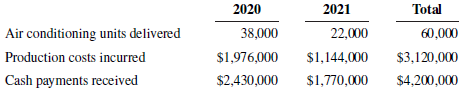 2020 38,000 2021 Total 60,000 $3,120,000 $4,200,000 Air conditioning units delivered Production costs incurred Cash paym