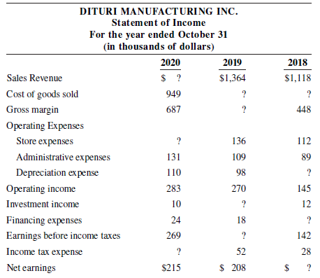 DITURI MANUFACTURING INC. Statement of Income For the year ended October 31 (in thousands of dollars) 2020 2019 2018 $1,