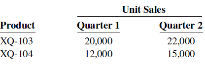 Unit Sales Quarter 2 Product Quarter 1 XQ-103 XQ-104 20,000 22,000 12,000 15,000 