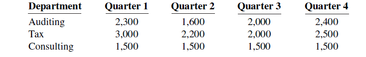 Quarter 2 1,600 Quarter 1 Quarter 3 Quarter 4 2,400 Department Auditing Тах 2,300 2,000 2,500 3,000 2,200 1,500 2,000