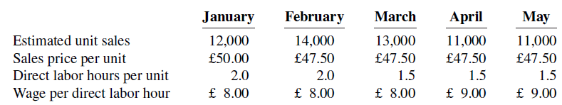 January February March April May Estimated unit sales Sales price per unit Direct labor hours per unit Wage per direct l