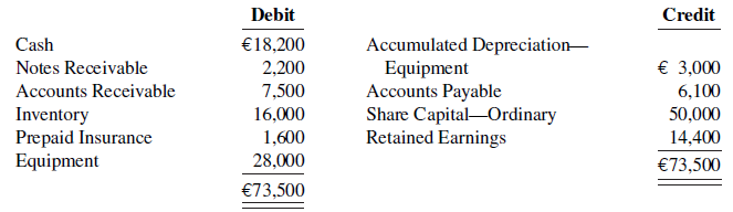 Credit Debit Cash Notes Receivable Accounts Receivable Inventory €18,200 2,200 7,500 Accumulated Depreciation- Equipme