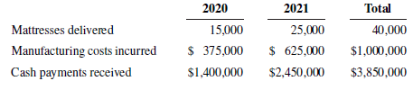 2020 2021 Total Mattresses delivered Manufacturing costs incurred Cash payments received 25,000 40,000 $1,000,000 15,000
