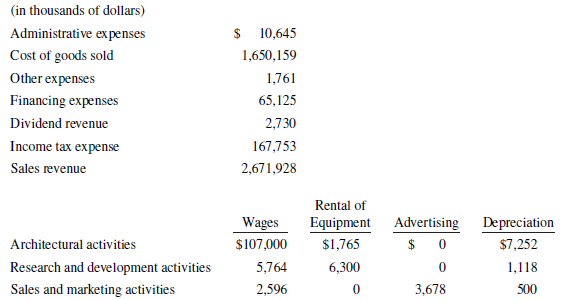(in thousands of dollars) $ 10,645 Administrative expenses Cost of goods sold 1,650,159 Other expenses 1,761 Financing e
