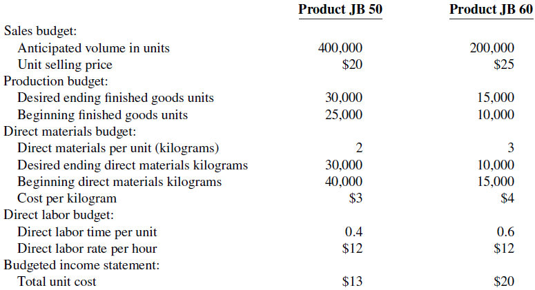 Product JB 50 Product JB 60 Sales budget: Anticipated volume in units Unit selling price Production budget: Desired endi
