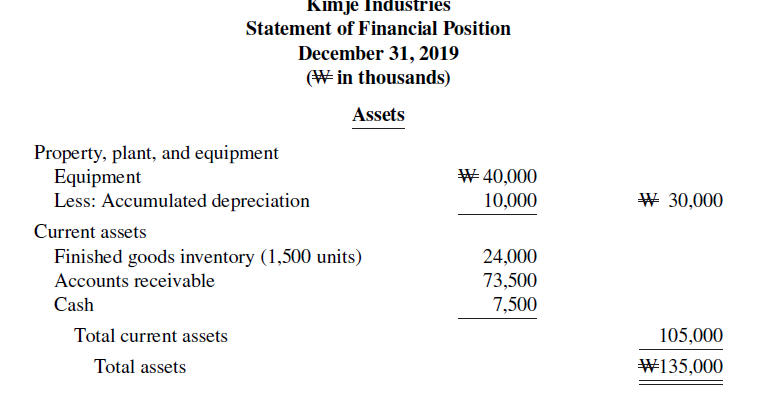 Kimje Industries Statement of Financial Position December 31, 2019 (W in thousands) Assets Property, plant, and equipmen