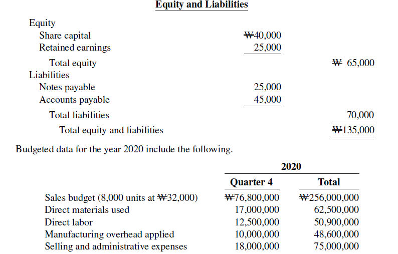 Equity and Liabilities Equity Share capital Retained earnings W40,000 25,000 Total equity W 65,000 Liabilities Notes pay