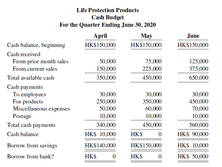 Life Protection Products Cash Budget For the Quarter Ending June 30, 2020 April May June Cash balance, beginning HK$150,