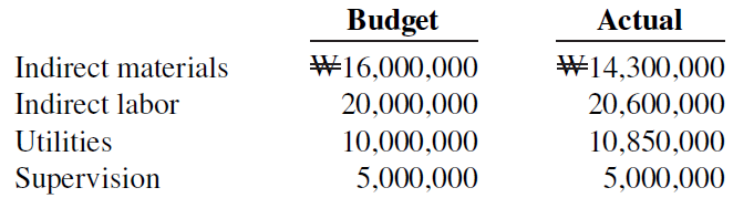 Budget W16,000,000 Actual Indirect materials Indirect labor W14,300,000 20,600,000 20,000,000 10,850,000 Utilities 10,00
