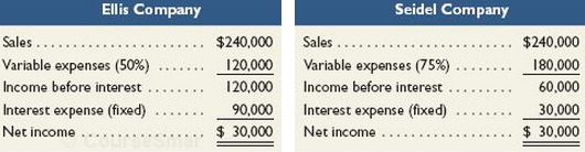 Ellis Company Seidel Company Sales . Variable expenses (75%) Income before interest Interest expense (fixed) Net income 