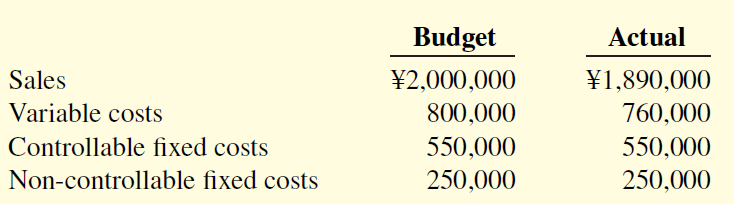 Budget Actual ¥2,000,000 800,000 Sales ¥1,890,000 760,000 Variable costs Controllable fixed costs Non-controllable fix