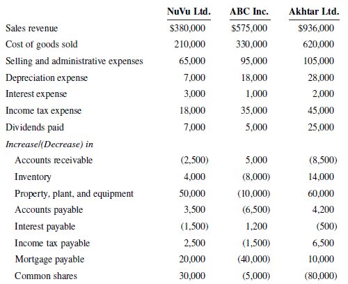 NuVu Ltd. ABC Inc. Akhtar Ltd. Sales revenue $380,000 $575,000 $936,000 Cost of goods sold 210,000 330,000 620,000 Selli