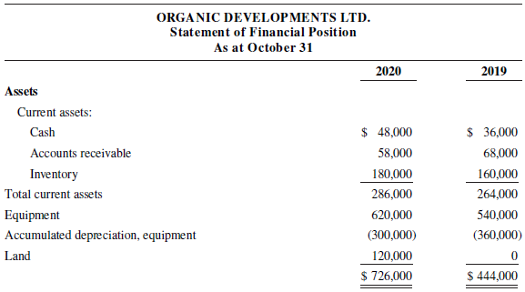 ORGANIC DEVELOPMENTS LTD. Statement of Financial Position As at October 31 2020 2019 Assets Current assets: $ 48,000 $ 3