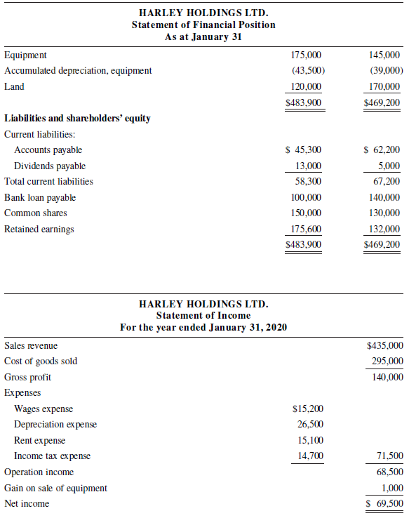 HARLEY HOLDINGS LTD. Statement of Financial Position As at January 31 Equipment 175,000 145,000 Accumulated depreciation