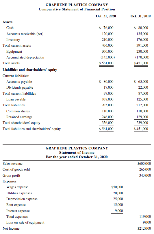 GRAPHENE PLASTICS COMPANY Comparative Statement of Financial Position Oct. 31, 2020 Oct. 31, 2019 Assets $ 76,000 $ 80,0