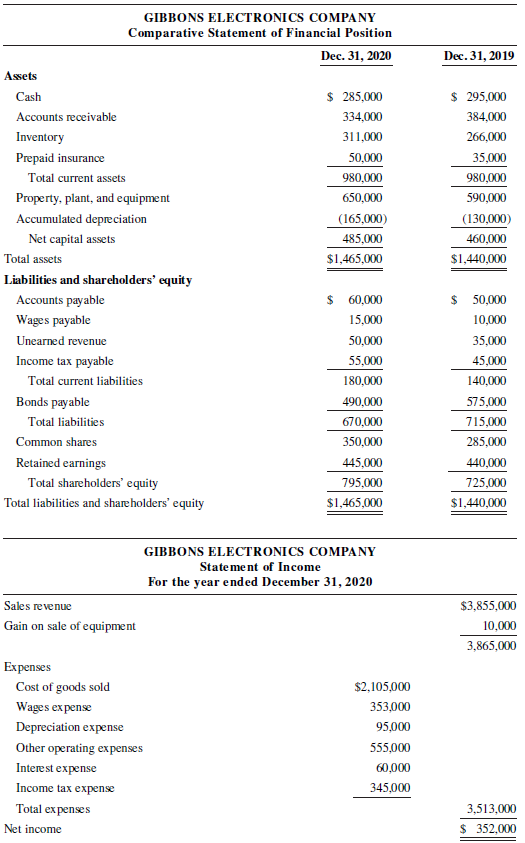 GIBBONS ELECTRONICS COMPANY Comparative Statement of Financial Position Dec. 31, 2019 Dec. 31, 2020 Assets $ 285,000 $ 2