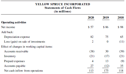 YELLOW SPRUCE INCORPORATED Statements of Cash Flows (in millions) 2020 2019 2018 Operating activities $ 57 $ 86 $ 98 Net
