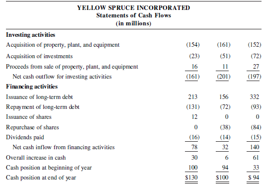 YELLOW SPRUCE INCORPORATED Statements of Cash Flows (in millions) Investing activities Acquisition of property, plant, a