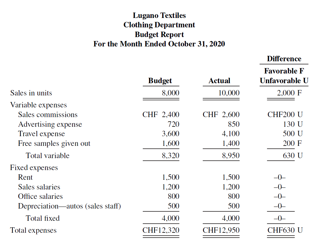 Lugano Textiles Clothing Department Budget Report For the Month Ended October 31, 2020 Difference Favorable F Unfavorabl