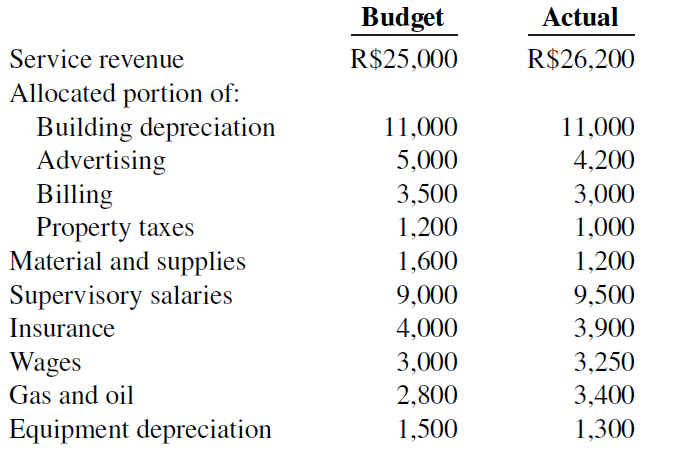 Budget Actual Service revenue R$25,000 R$26,200 Allocated portion of: Building depreciation Advertising Billing Property