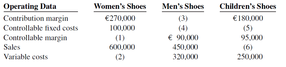 Operating Data Contribution margin Controllable fixed costs Women's Shoes Men's Shoes Children's Shoes €180,000 (5) ??