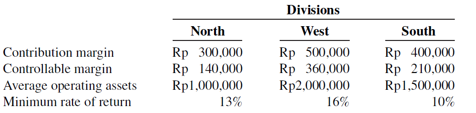 Divisions West North South Contribution margin Controllable margin Rp 300,000 Rp 140,000 Rp1,000,000 Rp 400,000 Rp 210,0