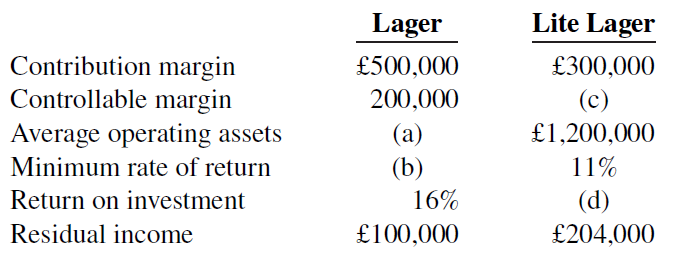Lite Lager Lager Contribution margin Controllable margin Average operating assets £500,000 £300,000 200,000 (a) (b) (c