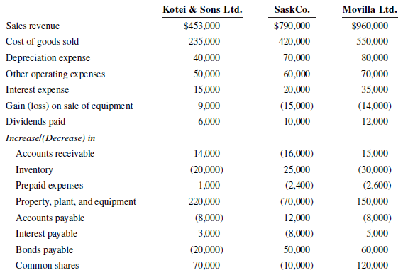Movilla Ltd. Kotei & Sons Ltd. SaskCo. Sales revenue $453,000 $790,000 $960,000 Cost of goods sold 550,000 235,000 420,0