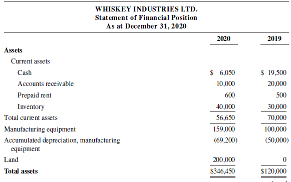 WHISKEY INDUSTRIES LTD. Statement of Financial Position As at December 31, 2020 2020 2019 Assets Current assets $ 6,050 